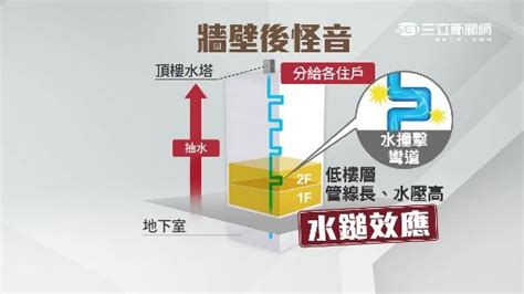 牆壁流水聲|半夜怪聲抓到了！別怪鄰居吵 「水鎚效應」像彈珠跳。